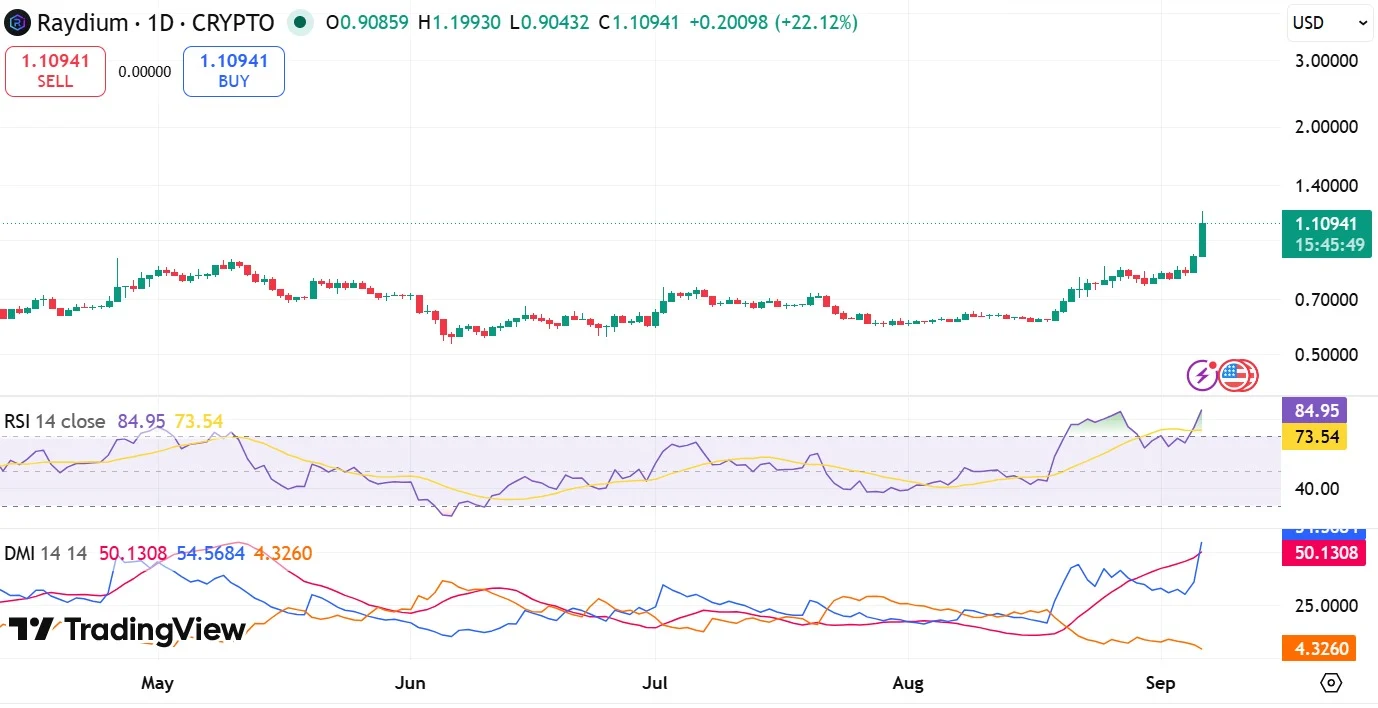Raydium DMI & RSI