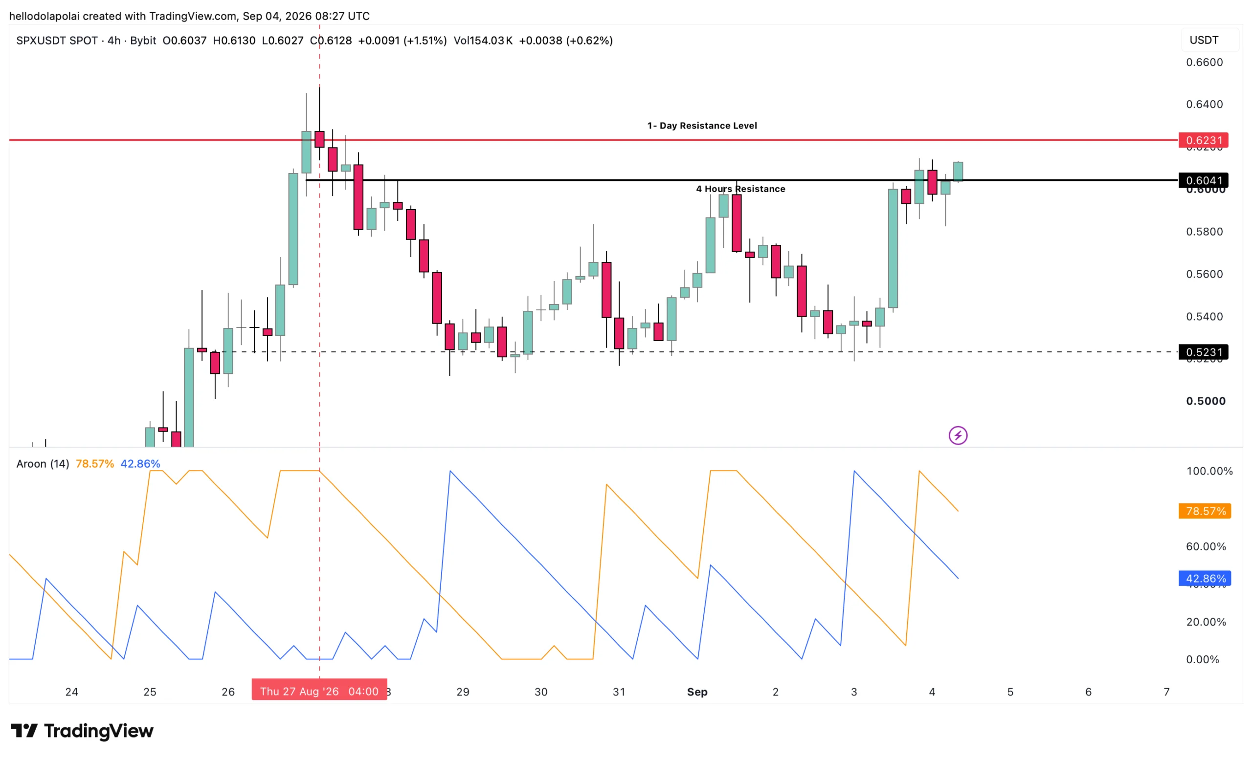 SPX price chart.