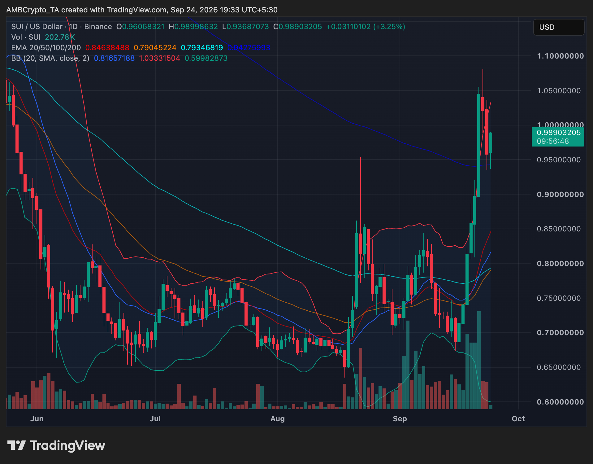 Sui price trend chart