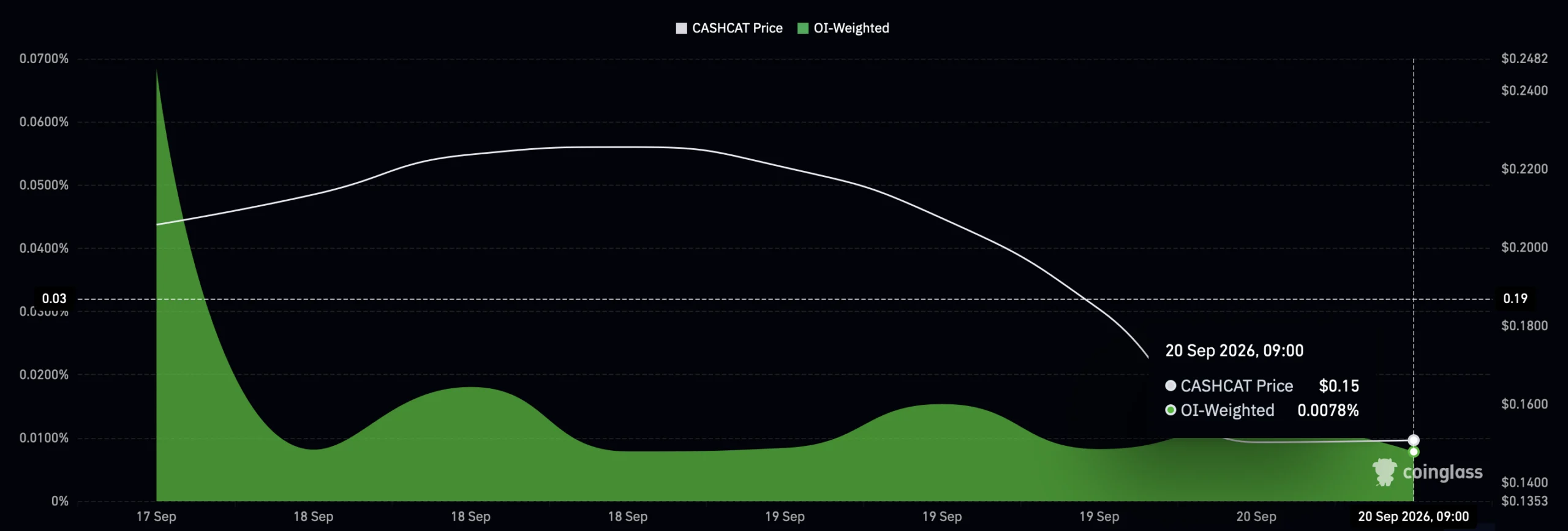 CASHCAT funding rate chart.