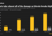 Short squeeze drives bitcoin toward $85,000 as $648 million shorts liquidated Short squeeze drives bitcoin toward $85,000 as $648 million shorts liquidated