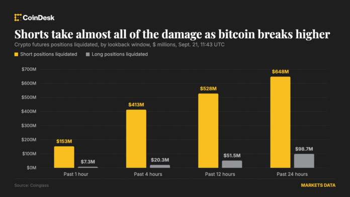 Short squeeze drives bitcoin toward $85,000 as $648 million shorts liquidated