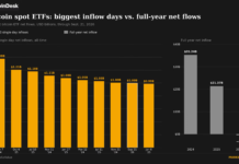 Spot bitcoin ETFs attracted nearly $1 billion on Monday, the 9th largest inflow ever Spot bitcoin ETFs attracted nearly $1 billion on Monday, the 9th largest inflow ever