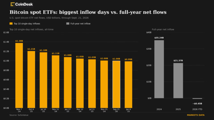 Spot-bitcoin-ETFs-attracted-nearly-1-billion-on-Monday-the.png Spot bitcoin ETFs attracted nearly $1 billion on Monday, the 9th largest inflow ever