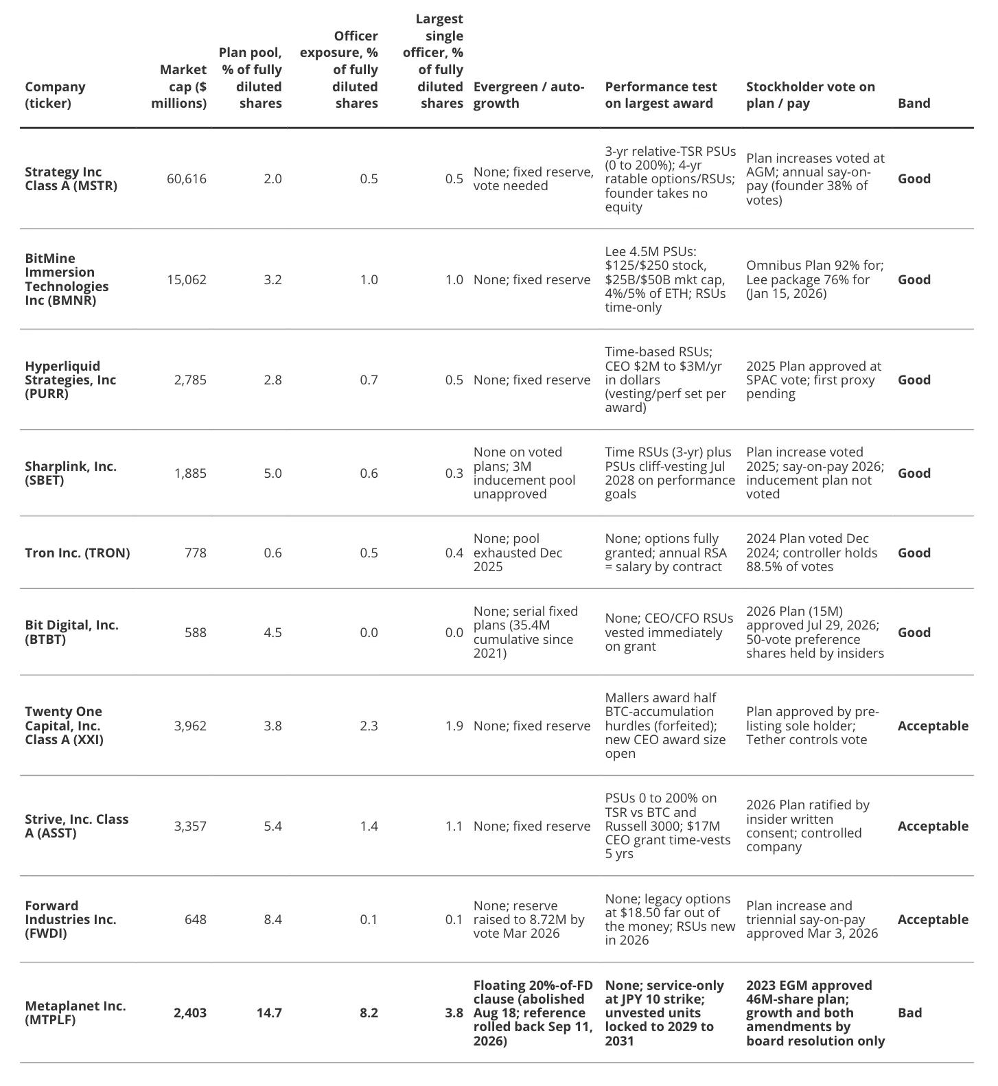 Top 10 Digital Asset Treasuries