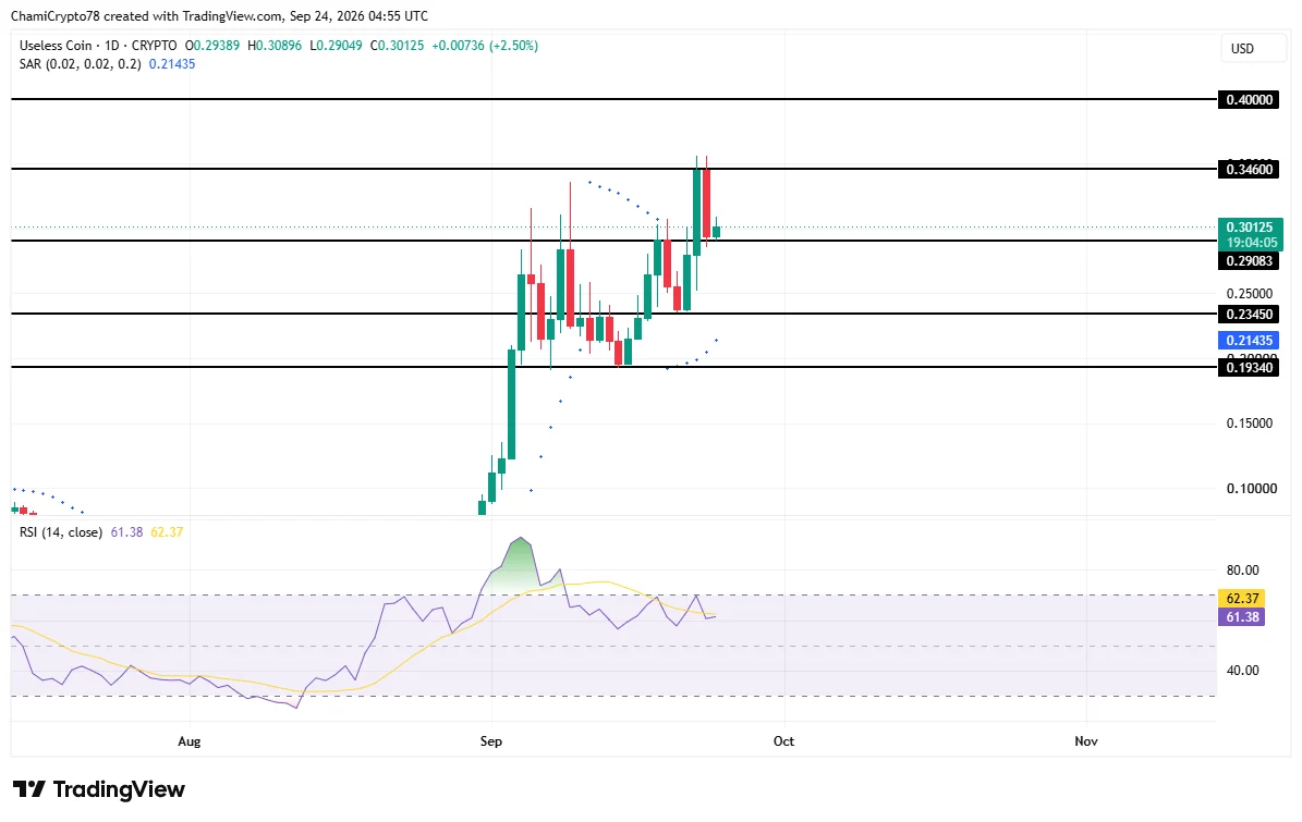 USELESS price action