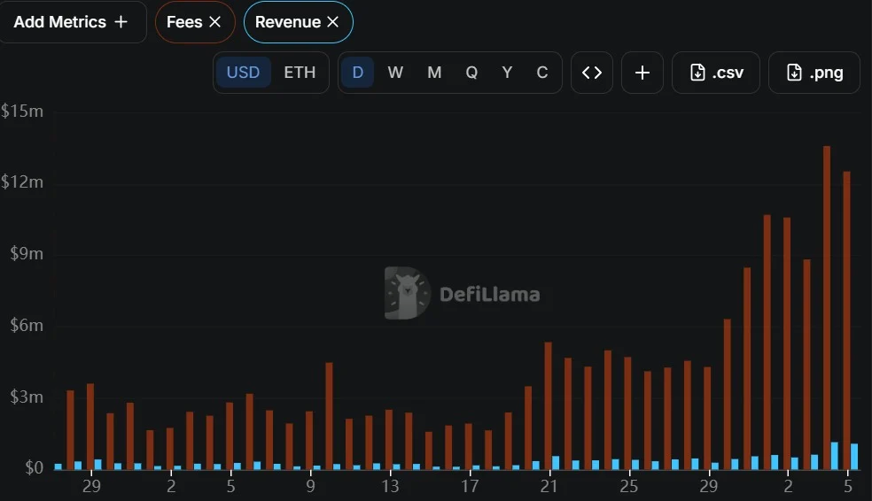 Uniswap fees and revenue