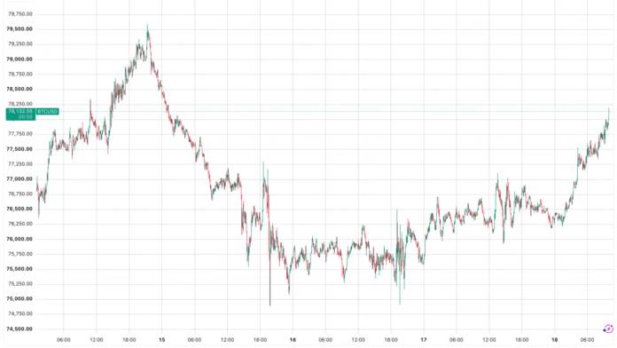 What-next-as-bitcoin-weathers-Fed-hike-and-Clarity-Act.png What next as bitcoin weathers Fed hike and Clarity Act setback?