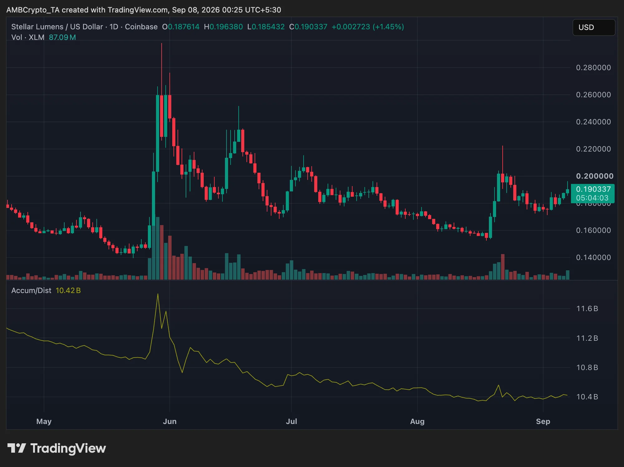 xlm crypto price chart