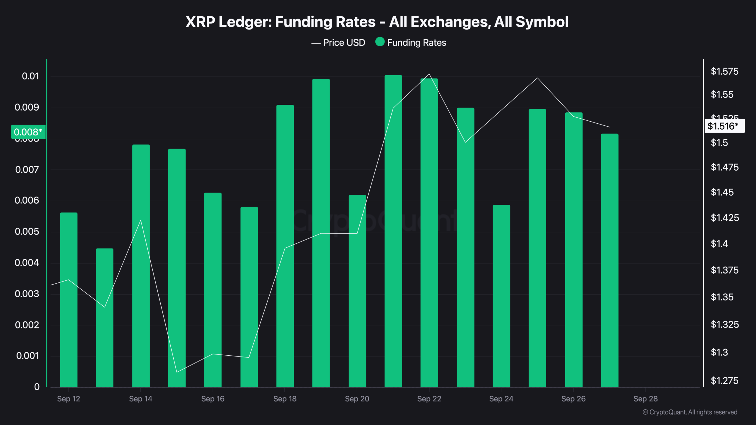 XRP Ledger Funding Rates