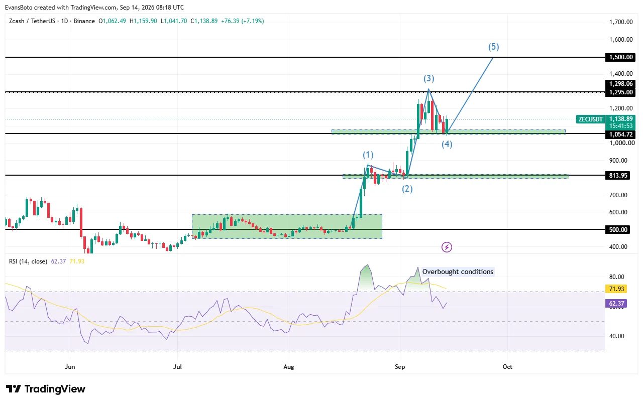 ZEC price action