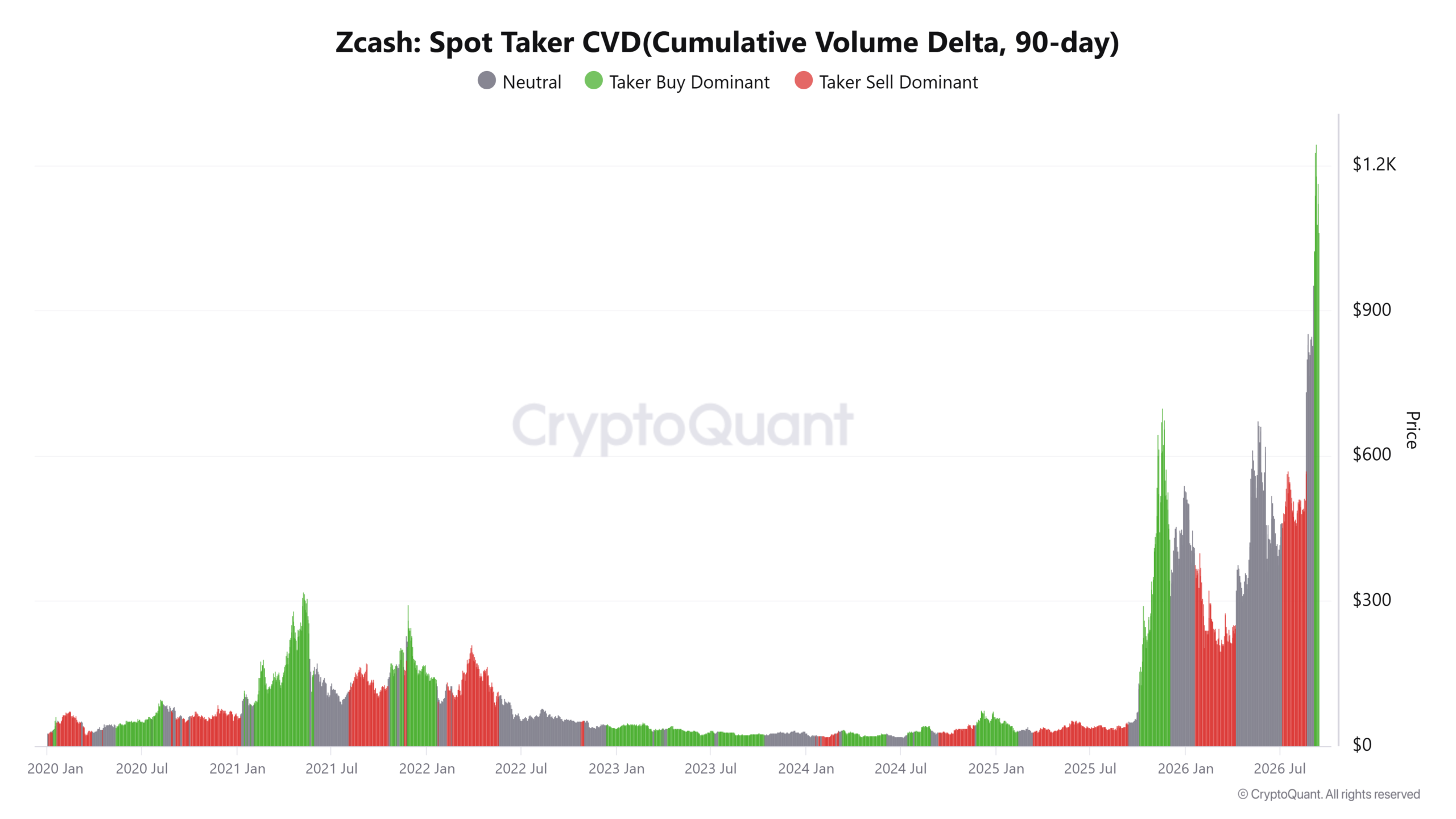 Zcash Spot Taker CVD