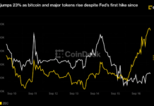 Zcash jumps 23% as bitcoin and major tokens rise despite Fed’s first hike since 2023 Zcash jumps 23% as bitcoin and major tokens rise despite Fed’s first hike since 2023