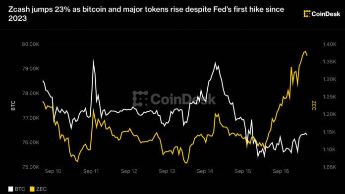 Zcash-jumps-23-as-bitcoin-and-major-tokens-rise-despite.png Zcash jumps 23% as bitcoin and major tokens rise despite Fed’s first hike since 2023