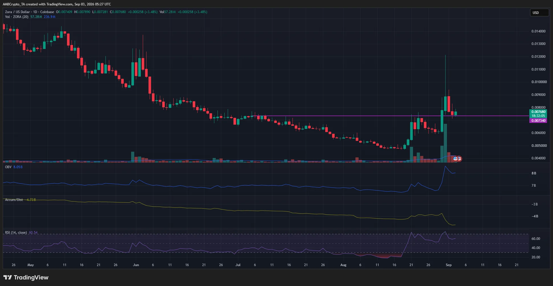 Zora 1-day Chart