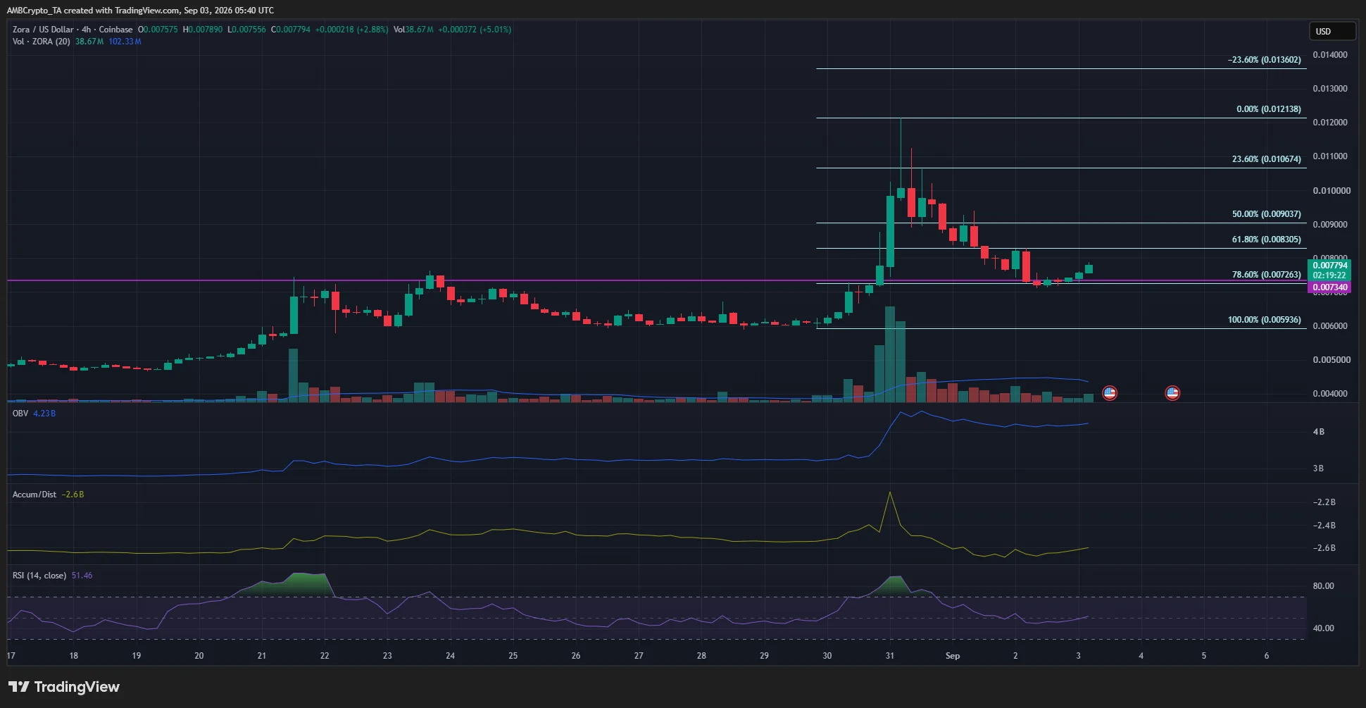 Zora 4-hour Chart