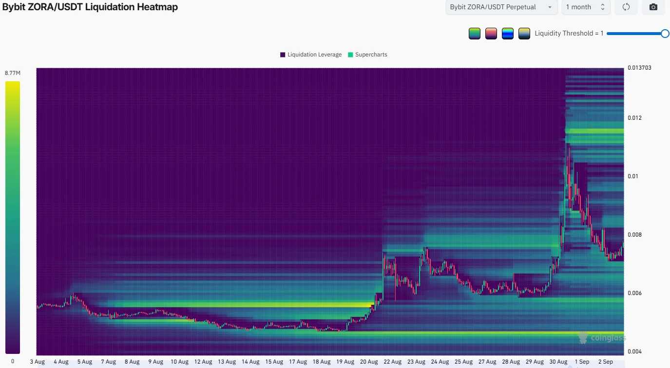 Zora Liquidation Heatmap