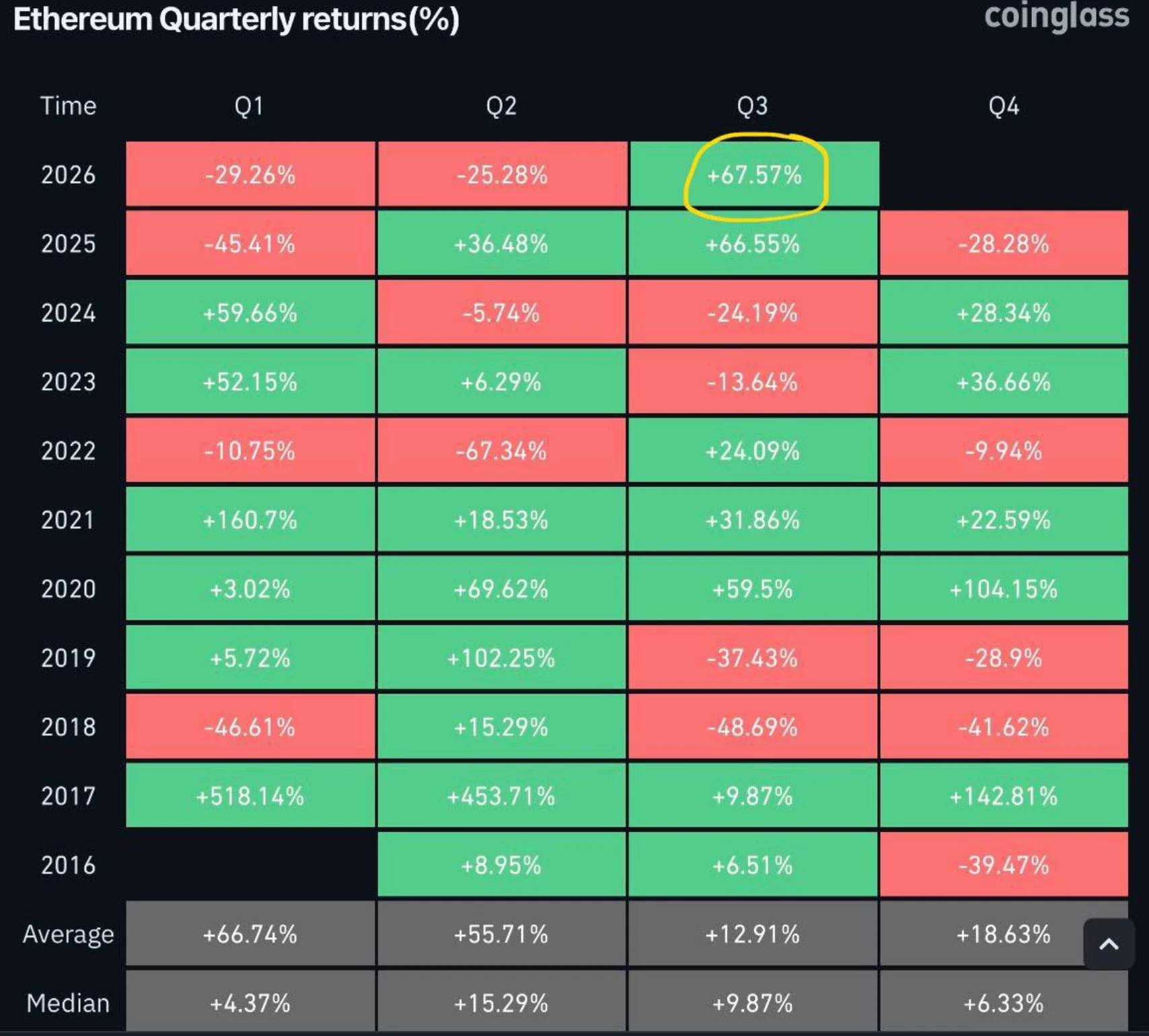 gain of +67.57%