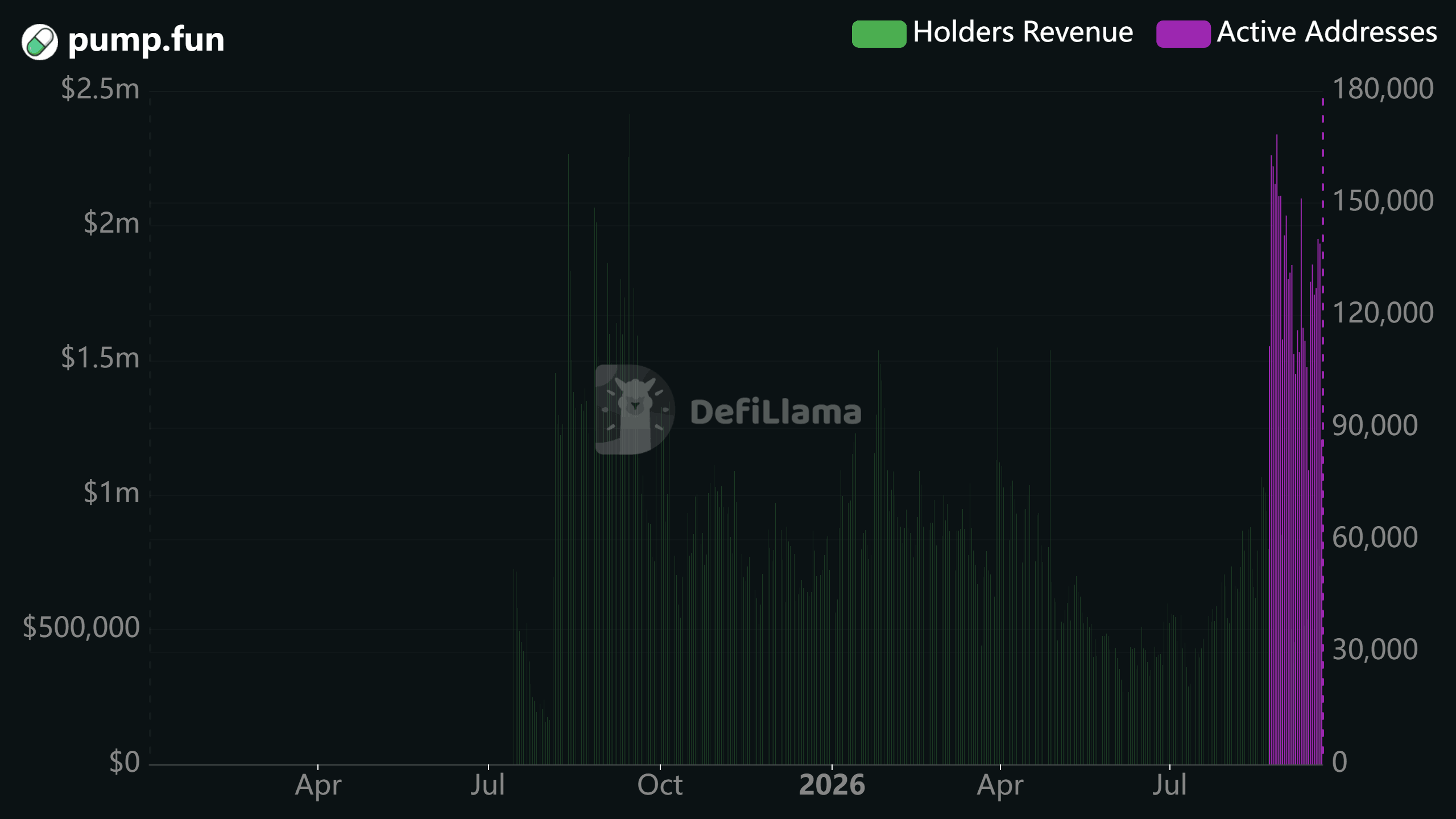 PUMP holders' revenue and active addresses data