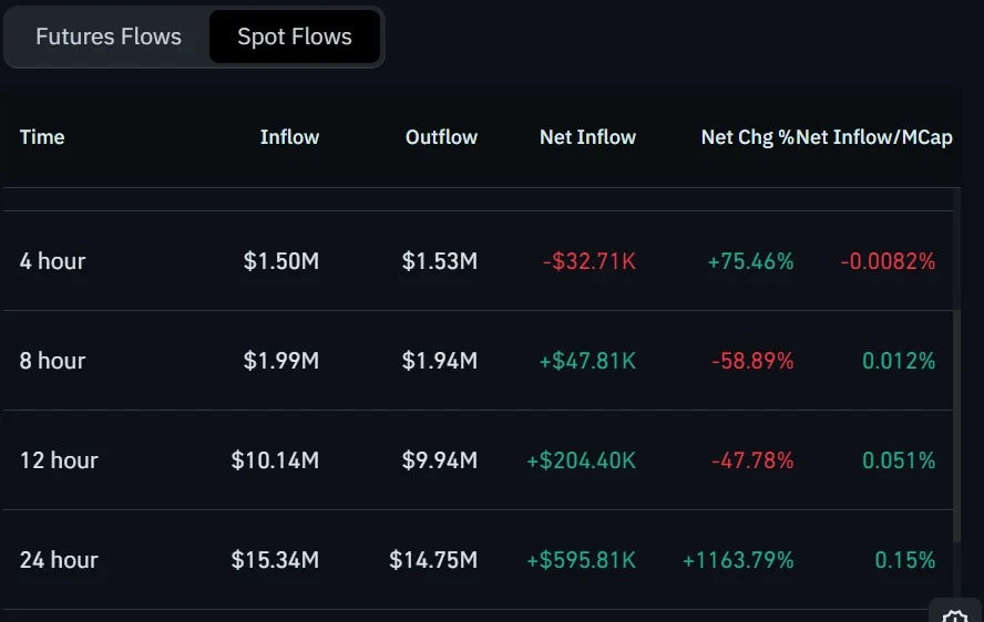 Celestia spot netflow