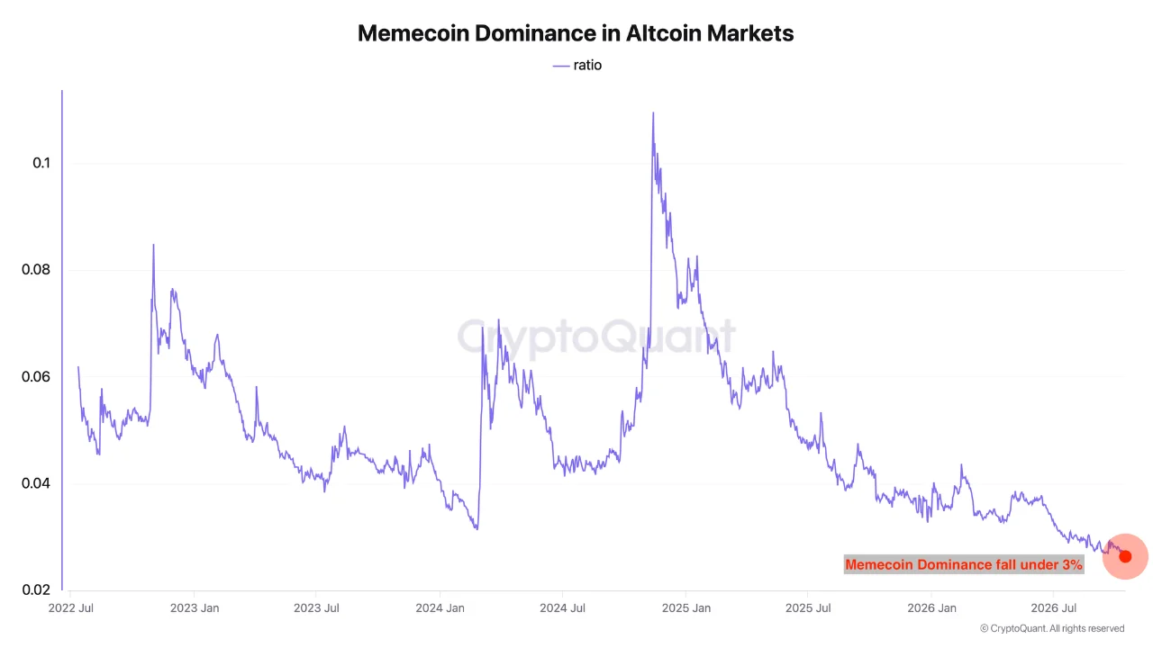 Memecoin dominance in altcoin market.