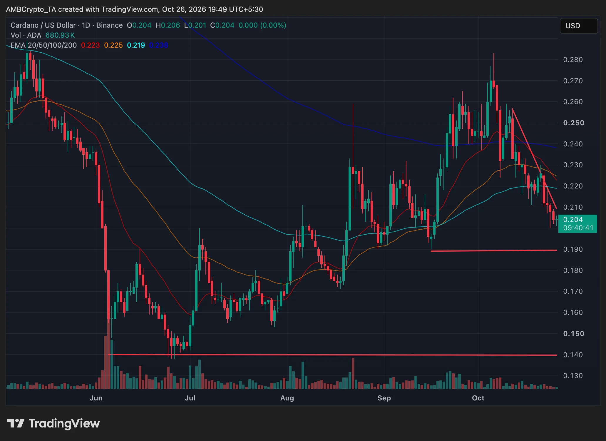 ADA daily price trend chart