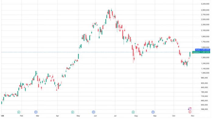 AI stocks rally as SK Hynix jumps 11%, Micron and Sandisk gain 4%