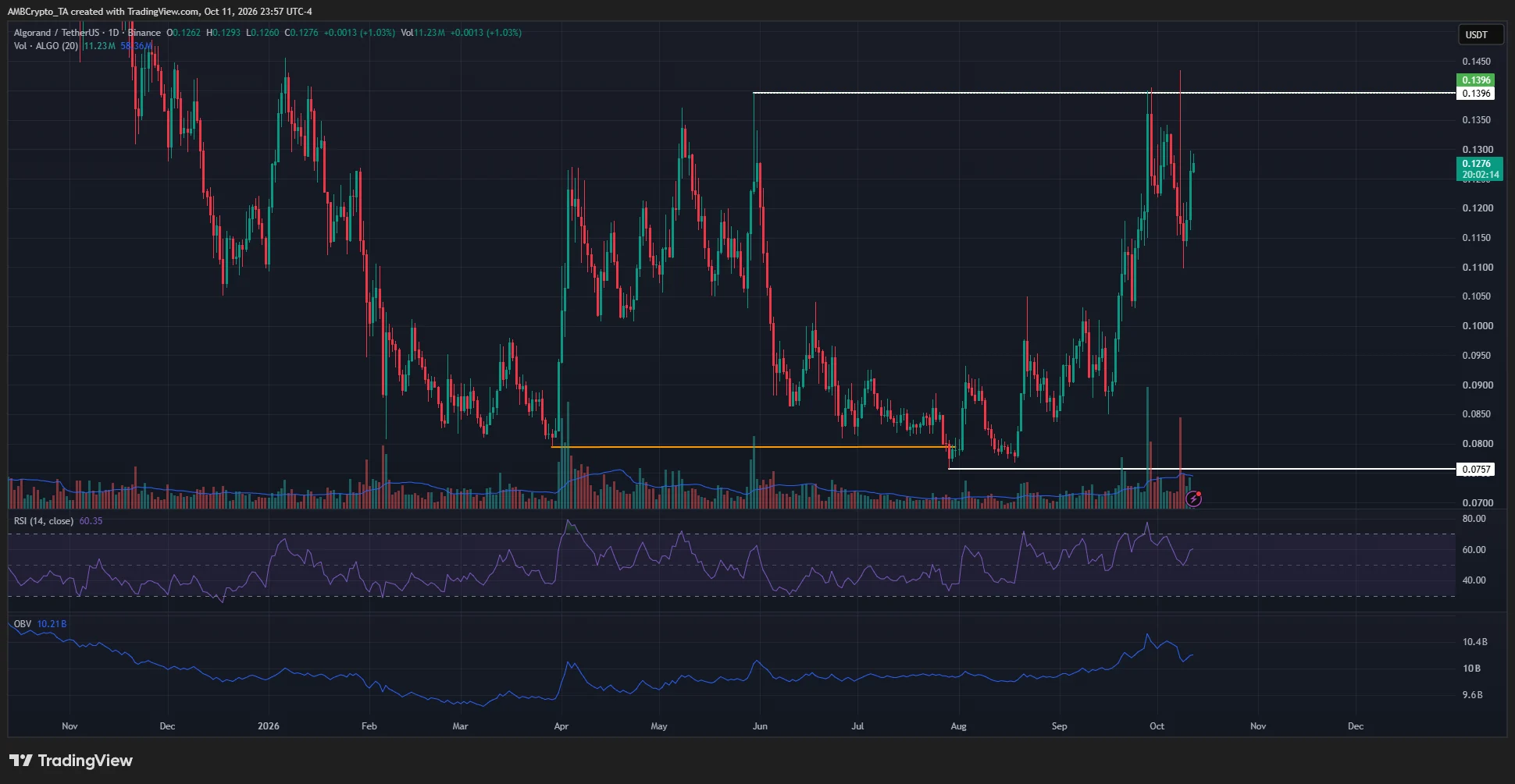 Algorand 1-day Chart