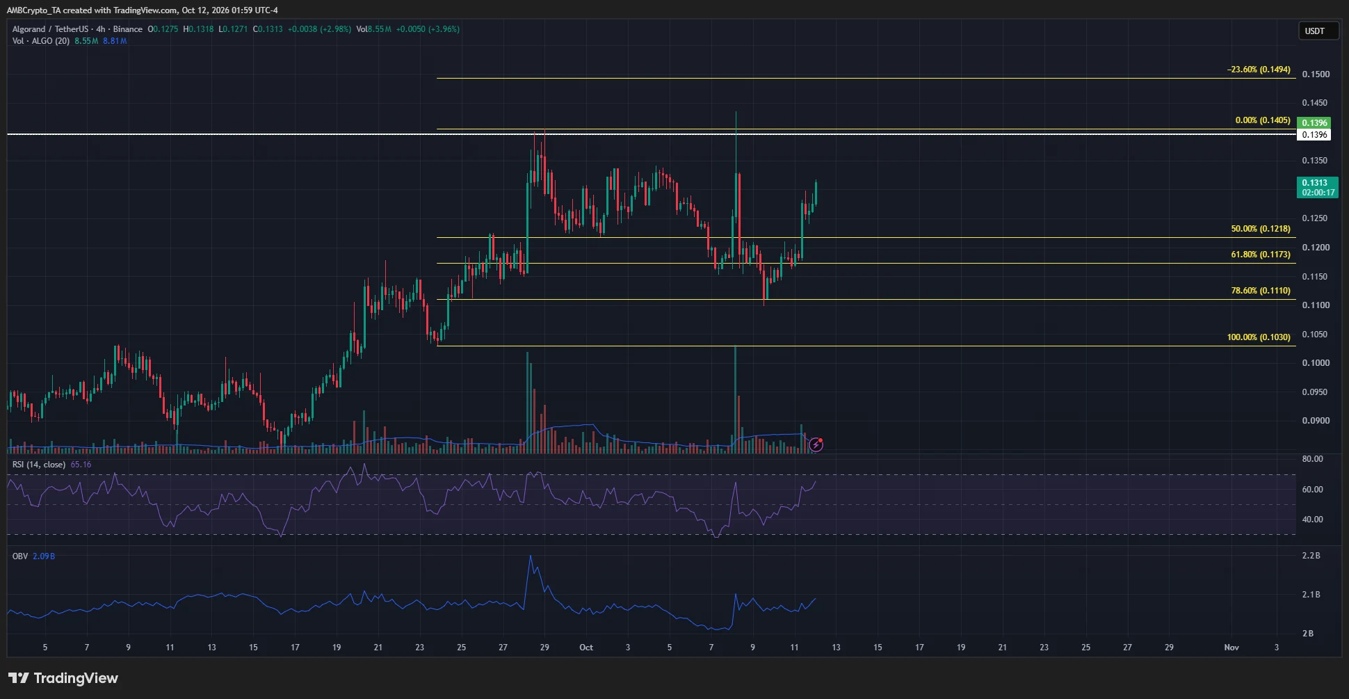 Algorand 4-hour Chart