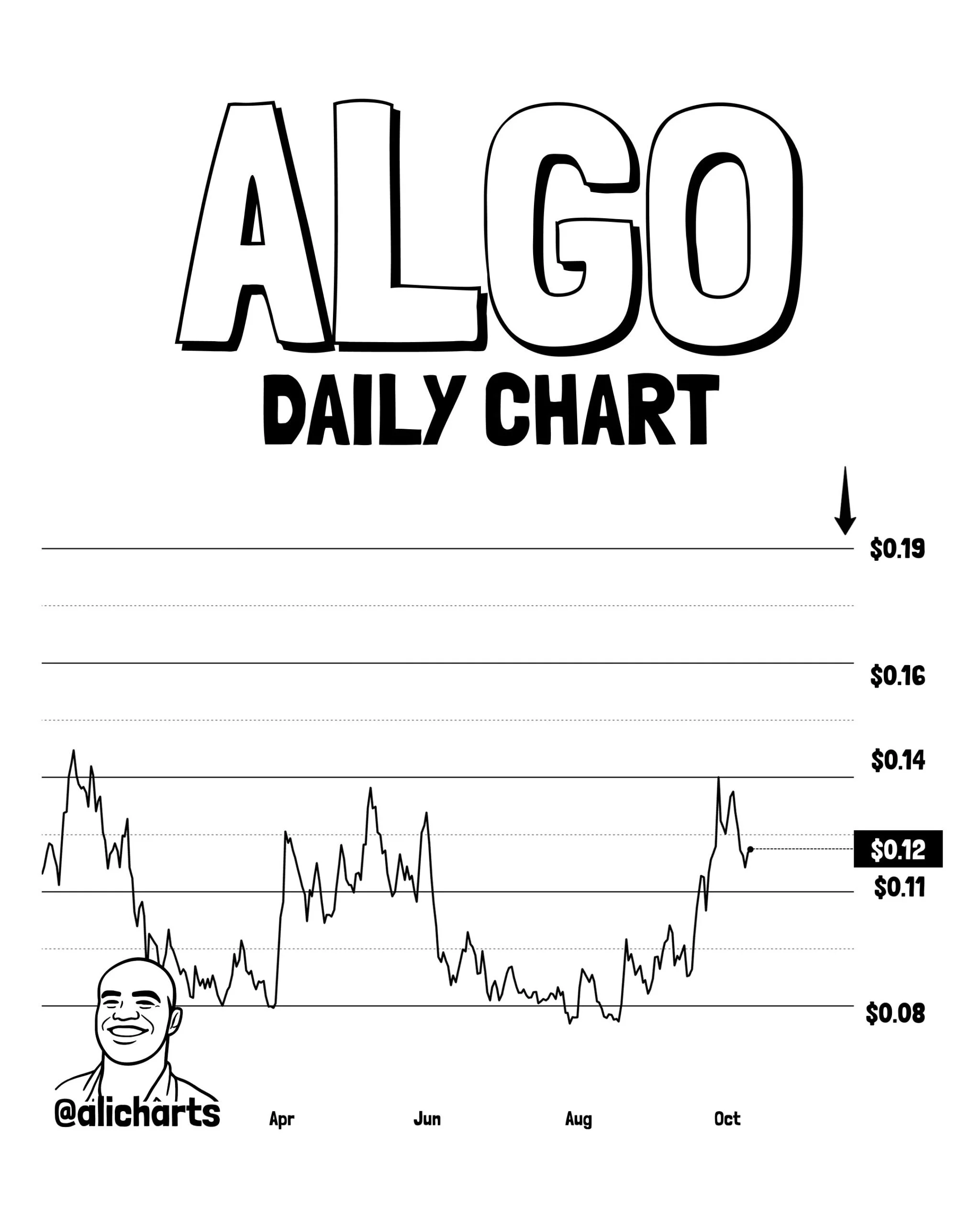Algorand Ali Charts
