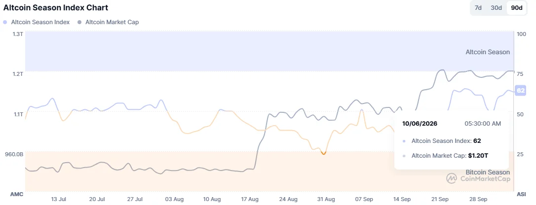 Altcoin Season Index