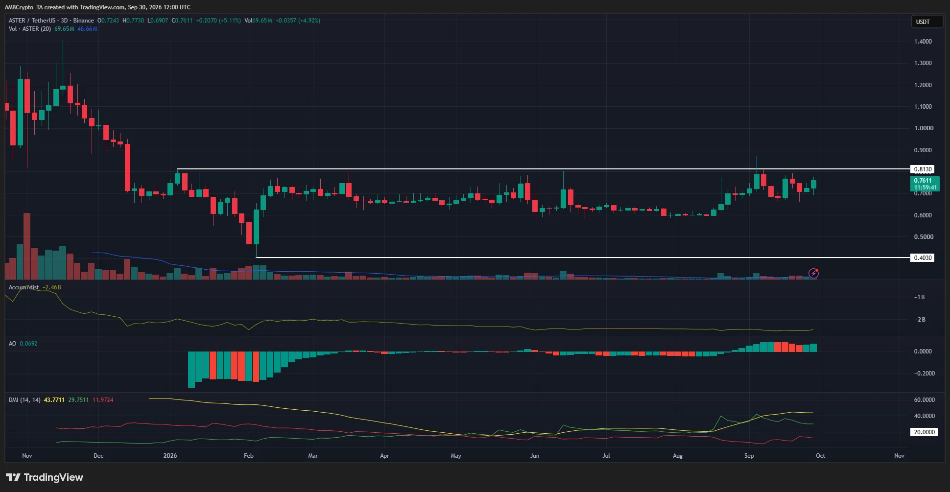 Aster 3-day Chart