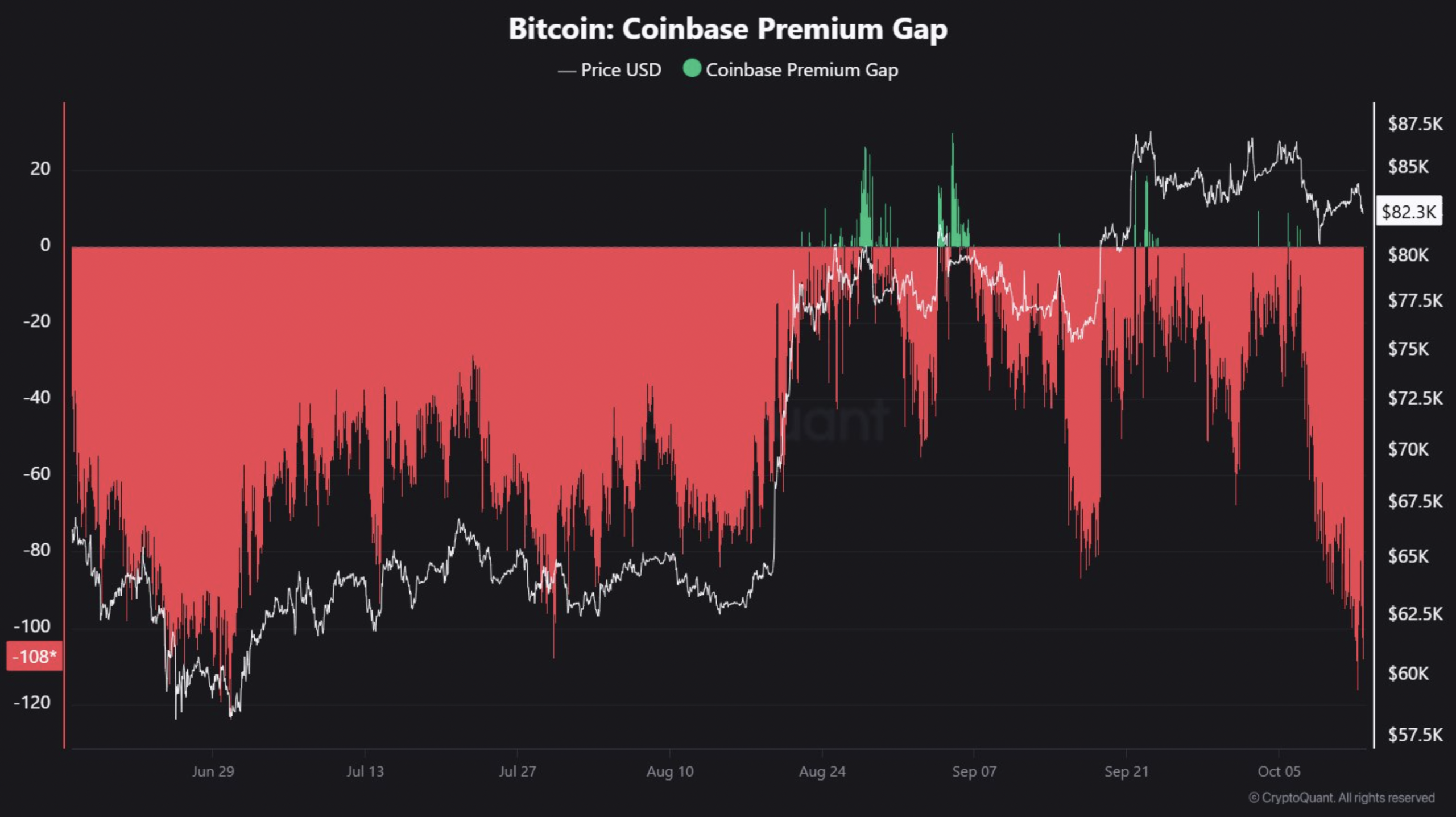 BTC Coinbase Premium