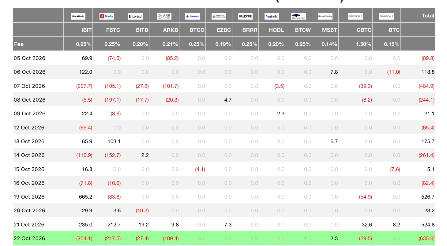 BTC ETFs oct outflow