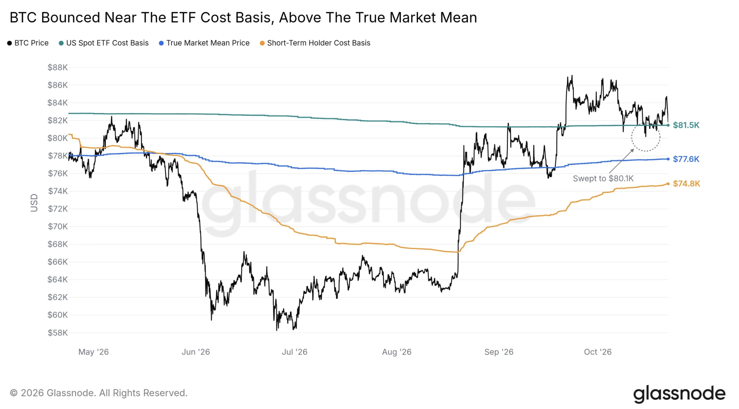 $BTC is testing the ETF cost basis around $81K again.
