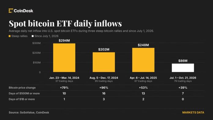 Bitcoin (BTC) ETFs take in $1 billion in 3 days. What next?