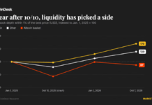 Bitcoin (BTC) and ether (ETH) liquidity rebounds a year after $19 billion crypto flash crash Bitcoin (BTC) and ether (ETH) liquidity rebounds a year after $19 billion crypto flash crash