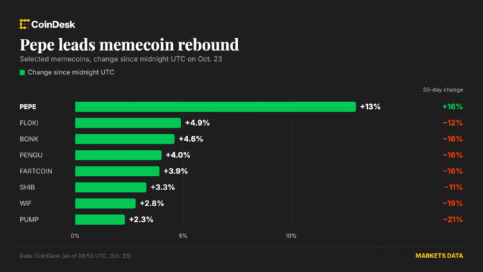 Bitcoin (BTC) price recovers to $81,700 as memecoins lead altcoin rebound
