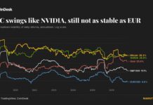 Bitcoin (BTC) price volatility is well above euro-dollar’s, though it has calmed down: Crypto Daily Bitcoin (BTC) price volatility is well above euro-dollar's, though it has calmed down: Crypto Daily