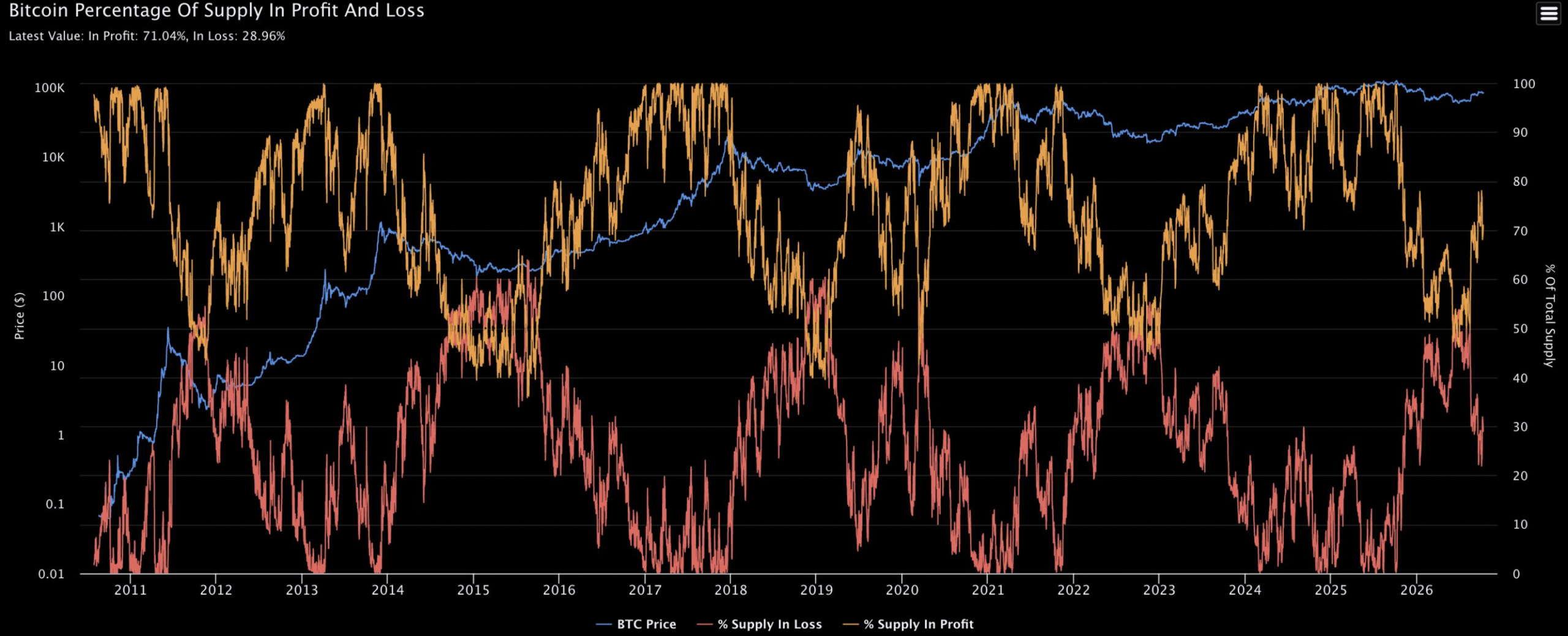 Bitcoin Percentage of Supply in Profit:Loss