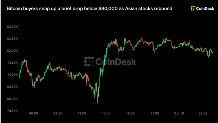 Bitcoin buyers snap up a brief drop below $80,000 as Asian stocks rebound