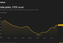 Bitcoin edges higher ahead of U.S. jobs report as global bond yields surge Bitcoin edges higher ahead of U.S. jobs report as global bond yields surge