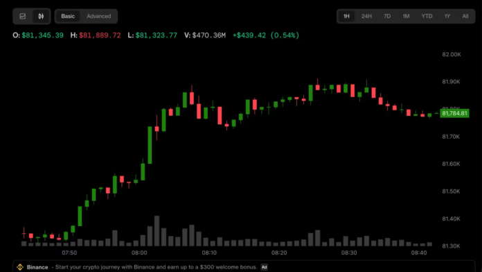 Bitcoin-gold-trim-early-losses-as-yen-gives-up-gains.png Bitcoin, gold trim early losses as yen gives up gains. Oil stays near $100