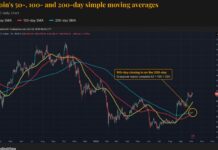 Bitcoin is about to get a major bullish signal it hasn’t had in over a year Bitcoin is about to get a major bullish signal it hasn't had in over a year