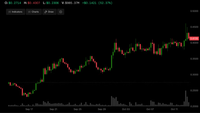 Bitcoin layer-2 token STX has surged by 50% in four weeks: Crypto Daily