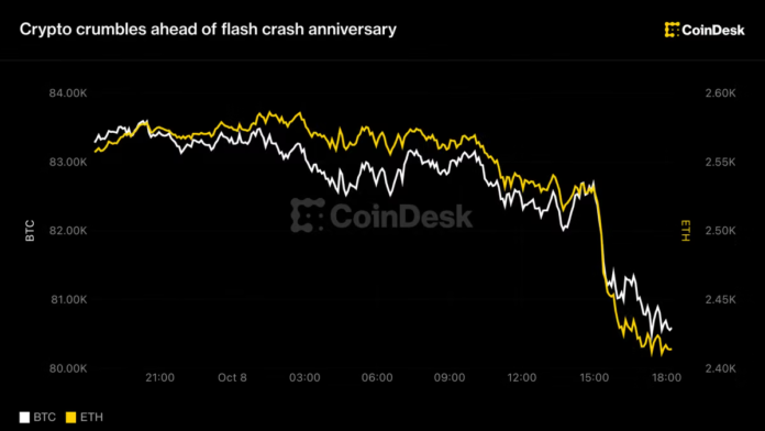 Bitcoin price news: BTC falls to $80,000 nearly one year after October 2025 crash