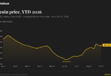 Bitcoin price news: BTC slips below $83K as oil and bond yields rise Bitcoin price news: BTC slips below $83K as oil and bond yields rise
