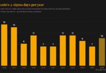 Bitcoin’s falling volatility hides a risk that Wall Street models may miss Bitcoin's falling volatility hides a risk that Wall Street models may miss