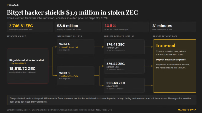 Bitget-hackers-move-4-million-into-Zcashs-private-pool-making.png Bitget hackers move $4 million into Zcash’s private pool, making funds harder to trace