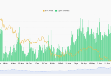 Bullish bitcoin (BTC) bets build as open interest jumps by $2.3 billion Bullish bitcoin (BTC) bets build as open interest jumps by $2.3 billion
